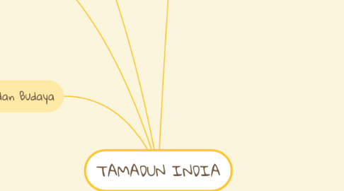 Mind Map: TAMADUN INDIA