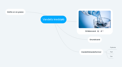 Mind Map: Vandets kredsløb
