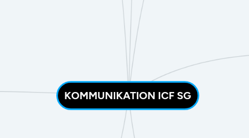 Mind Map: KOMMUNIKATION ICF SG