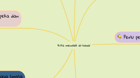 Mind Map: Kita menolak al-hawa'