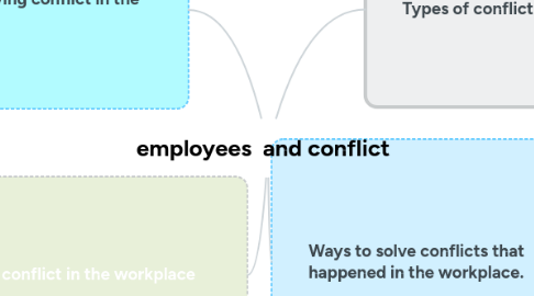 Mind Map: employees  and conflict