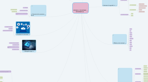 Mind Map: UNIDAD 4: SEGURIDAD INFORMÁTICA