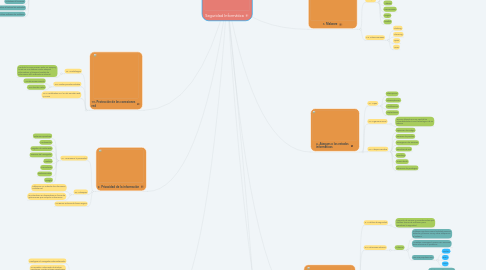 Mind Map: Seguridad Informática