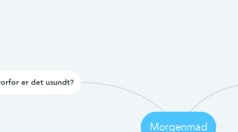 Mind Map: Morgenmad