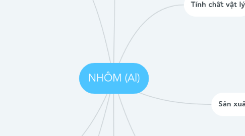 Mind Map: NHÔM (Al)