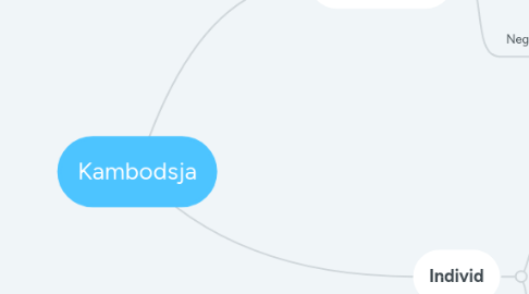 Mind Map: Kambodsja