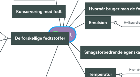 Mind Map: Fedt