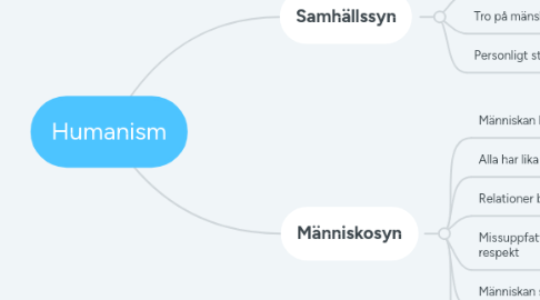 Mind Map: Humanism