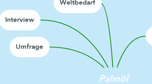 Mind Map: Palmöl