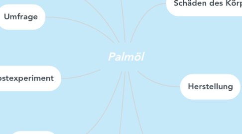 Mind Map: Palmöl