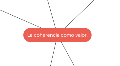 Mind Map: La coherencia como valor.