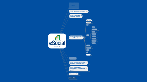 Mind Map: eSocial