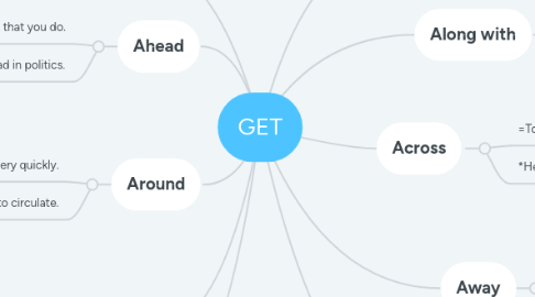 Mind Map: GET