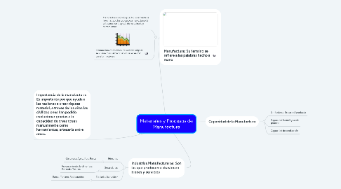 Mind Map: Materiales y Procesos de Manufactura