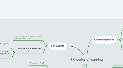 Mind Map: 4 theories of learning