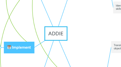 Mind Map: ADDIE