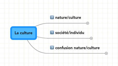 Mind Map: La culture