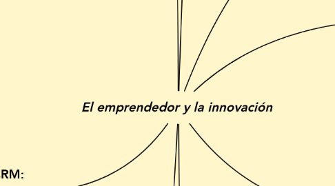 Mind Map: El emprendedor y la innovación