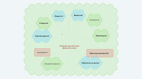 Mind Map: Операції над об'єктами файлової истеми