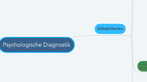 Mind Map: Psychologische Diagnostik