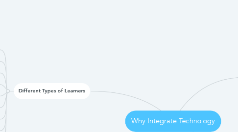 Mind Map: Why Integrate Technology