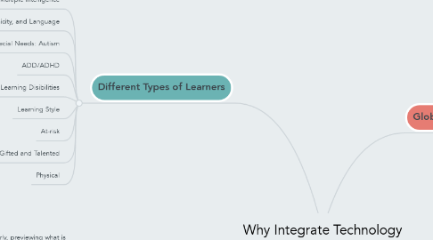 Mind Map: Why Integrate Technology