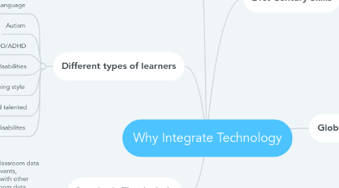 Mind Map: Why Integrate Technology