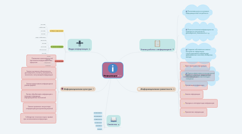 Mind Map: Информация