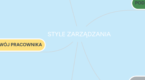 Mind Map: STYLE ZARZĄDZANIA