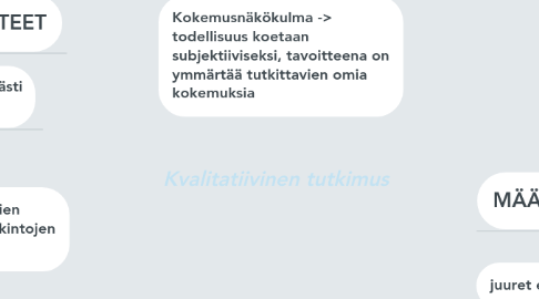 Mind Map: Kvalitatiivinen tutkimus