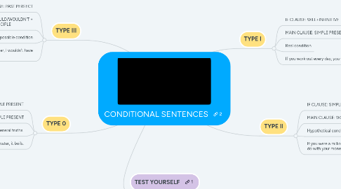 Mind Map: CONDITIONAL SENTENCES