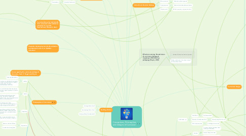 Mind Map: Conceptions, Philosophies and Designs of Curriculum