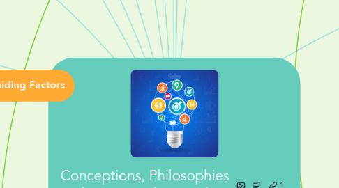 Mind Map: Conceptions, Philosophies and Designs of Curriculum