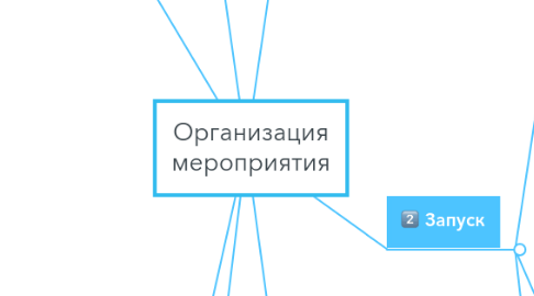 Mind Map: Организация мероприятия