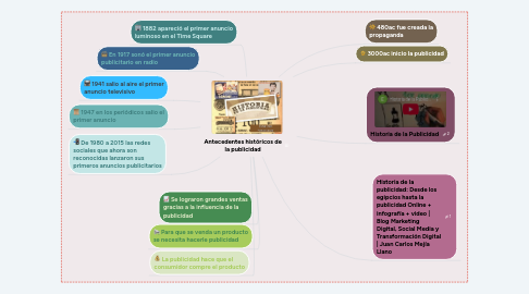 Mind Map: Antecedentes históricos de la publicidad