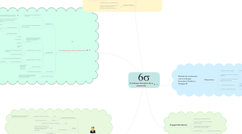 Mind Map: El enfoque formativo de la evaluación