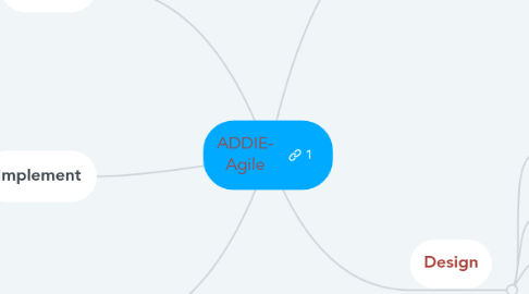 Mind Map: ADDIE- Agile