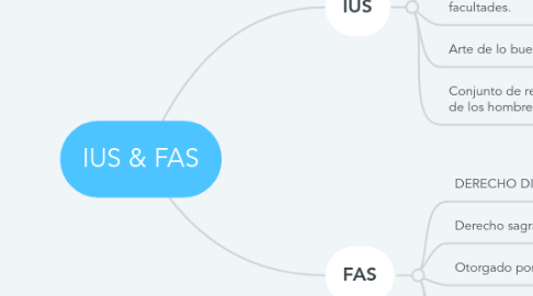 Mind Map: IUS & FAS