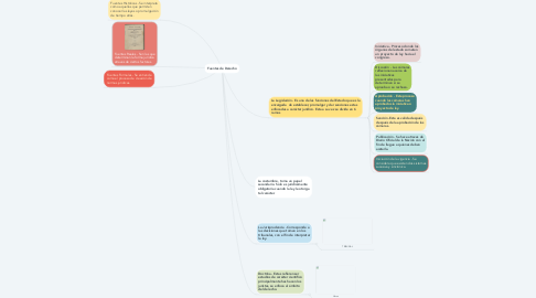 Mind Map: Fuentes de Derecho