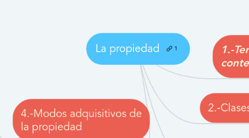 Mind Map: La propiedad