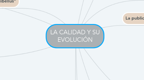 Mind Map: LA CALIDAD Y SU EVOLUCIÓN