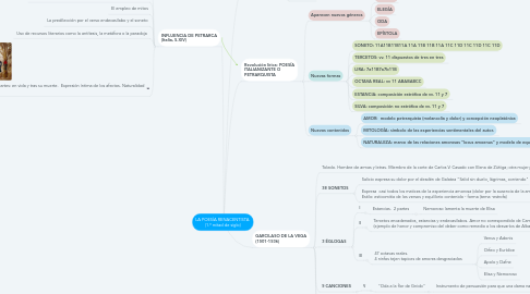 Mind Map: LA POESÍA RENACENTISTA (1.ª mitad de siglo)