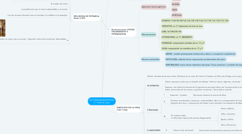 Mind Map: LA POESÍA RENACENTISTA  (1.ª mitad de siglo)