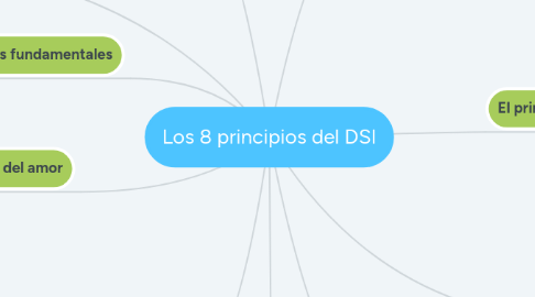 Mind Map: Los 8 principios del DSI