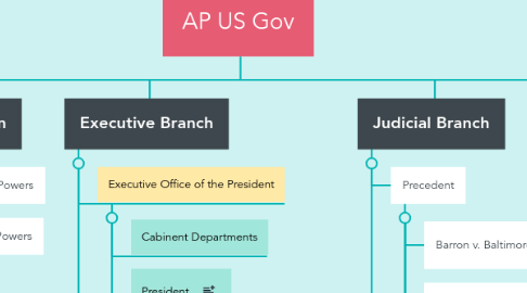 Mind Map: AP US Gov