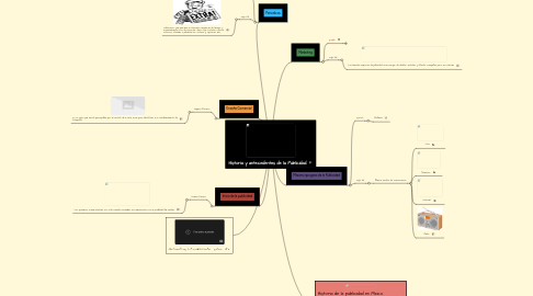 Mind Map: Historia y antecedentes de la Publicidad.