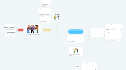 Mind Map: MANEJO DE CONFLICTOS Y NEGOCIACIÓN