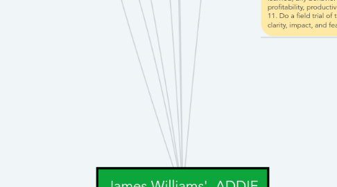 Mind Map: James Williams'  ADDIE Process