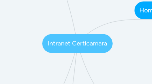 Mind Map: Intranet Certicamara