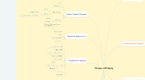 Mind Map: Changes with Aging